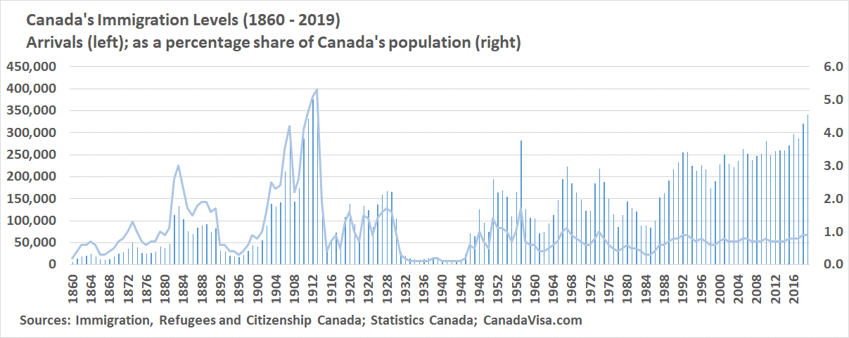 نمودار سالانه میزان مهاجرت به کشور کانادا